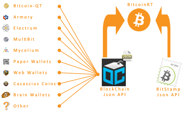 BitcoinRT FlowChart - How Bitcoin RT Works